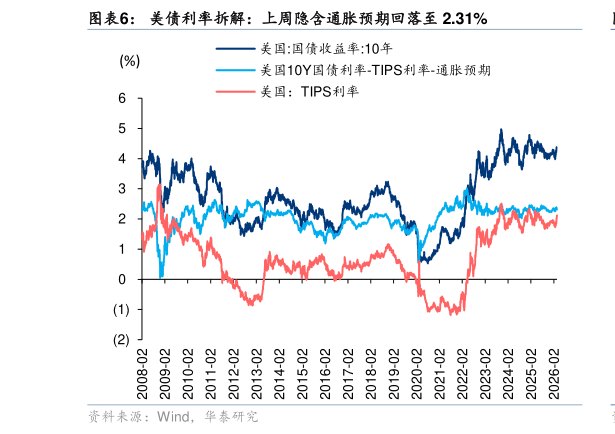 如何了解美债利率拆解：上周隐含通胀预期回落至 2.31%