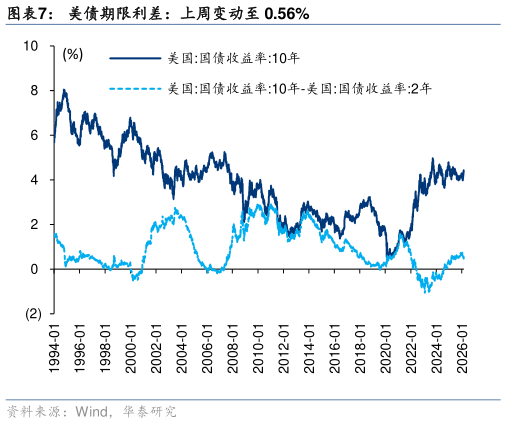 想关注一下美债期限利差：上周变动至 0.56%