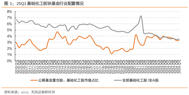 一起讨论下25Q1 基础化工板块基金行业配置情况