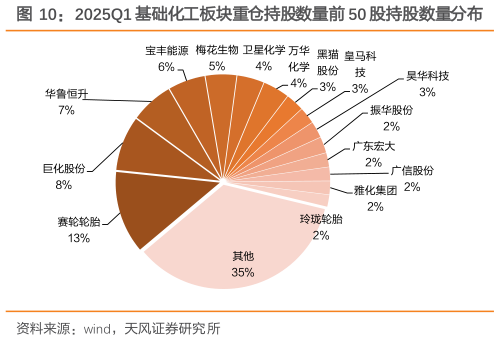 谁能回答2025Q1 基础化工板块重仓持股数量前 50 股持股数量分布