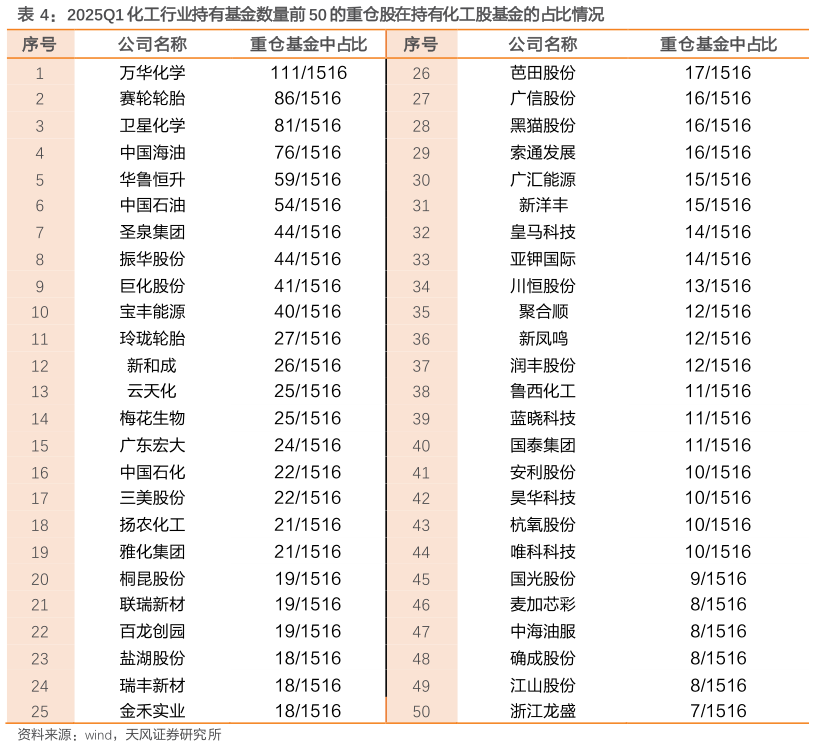 想问下各位网友2025Q1 化工行业持有基金数量前 50 的重仓股在持有化工股基金的占比情况