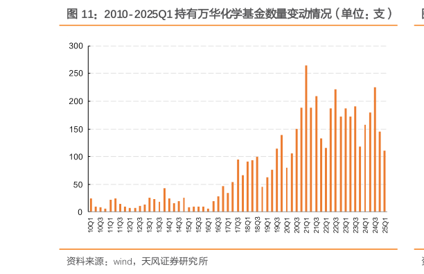 请问一下2010-2025Q1 持有万华化学基金数量变动情况（单位：支）