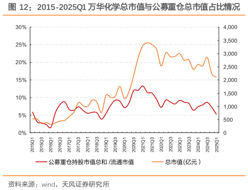 如何了解2015-2025Q1 万华化学总市值与公募重仓总市值占比情况
