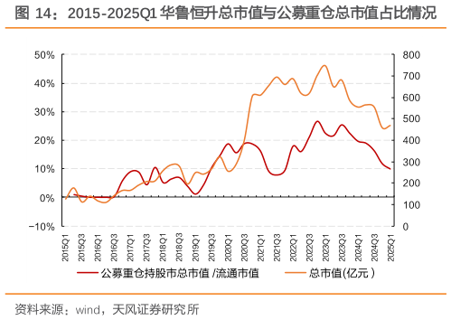 如何看待2015-2025Q1 华鲁恒升总市值与公募重仓总市值占比情况