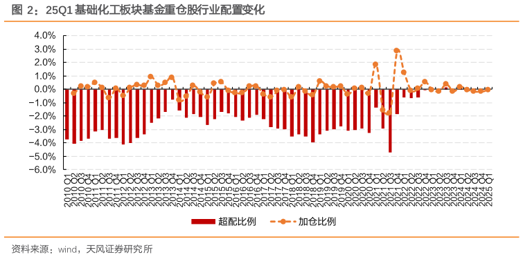 你知道25Q1 基础化工板块基金重仓股行业配置变化