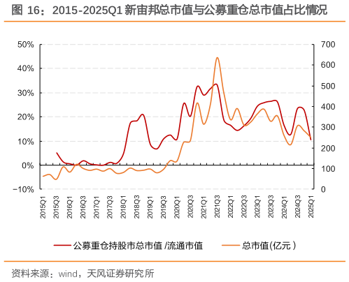 各位网友请教一下2015-2025Q1 新宙邦总市值与公募重仓总市值占比情况