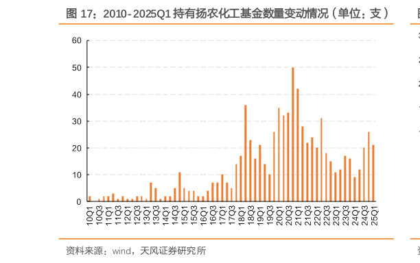 如何了解2010-2025Q1 持有扬农化工基金数量变动情况（单位：支）