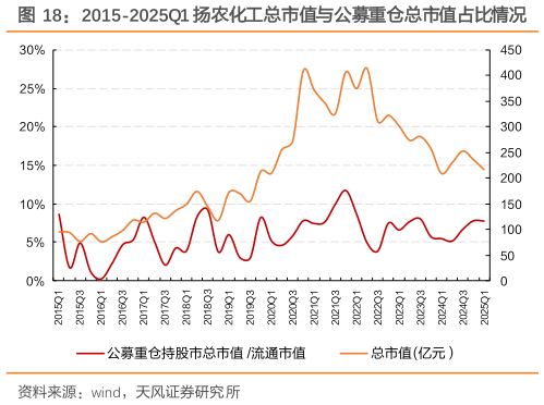 想关注一下2015-2025Q1 扬农化工总市值与公募重仓总市值占比情况