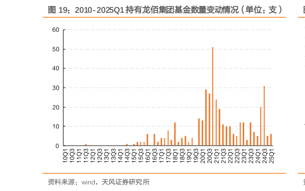 如何看待2010-2025Q1 持有龙佰集团基金数量变动情况（单位：支）