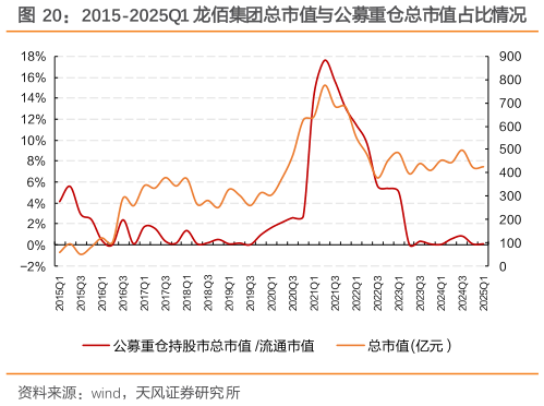 一起讨论下2015-2025Q1 龙佰集团总市值与公募重仓总市值占比情况
