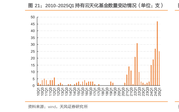 如何解释2010-2025Q1 持有云天化基金数量变动情况（单位：支）