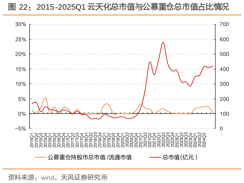 我想了解一下2015-2025Q1 云天化总市值与公募重仓总市值占比情况