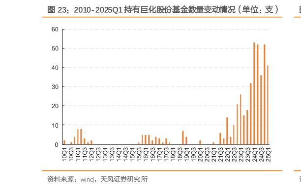 请问一下2010-2025Q1 持有巨化股份基金数量变动情况（单位：支）