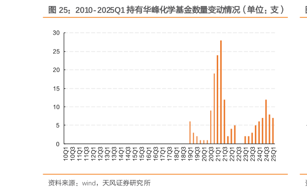 想问下各位网友2010-2025Q1 持有华峰化学基金数量变动情况（单位：支）