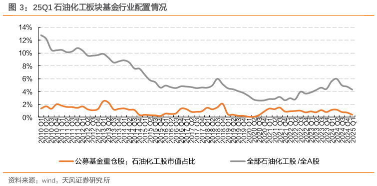 谁能回答25Q1 石油化工板块基金行业配置情况