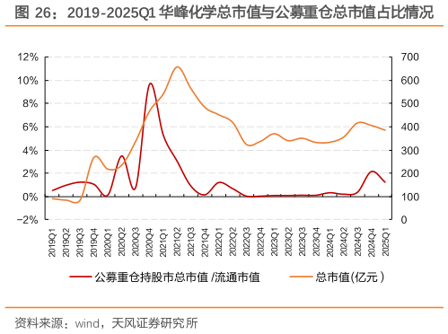 一起讨论下2019-2025Q1 华峰化学总市值与公募重仓总市值占比情况