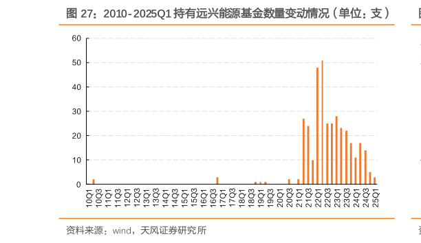 一起讨论下2010-2025Q1 持有远兴能源基金数量变动情况（单位：支）