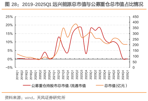 如何了解2019-2025Q1 远兴能源总市值与公募重仓总市值占比情况