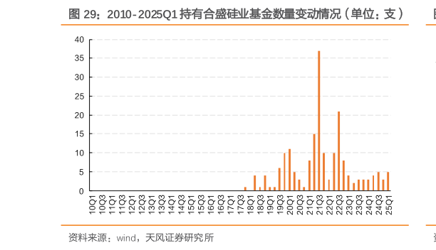 如何了解2010-2025Q1 持有合盛硅业基金数量变动情况（单位：支）