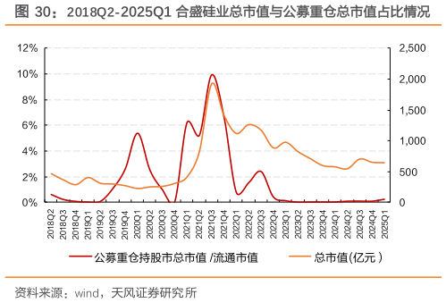想关注一下2018Q2-2025Q1 合盛硅业总市值与公募重仓总市值占比情况
