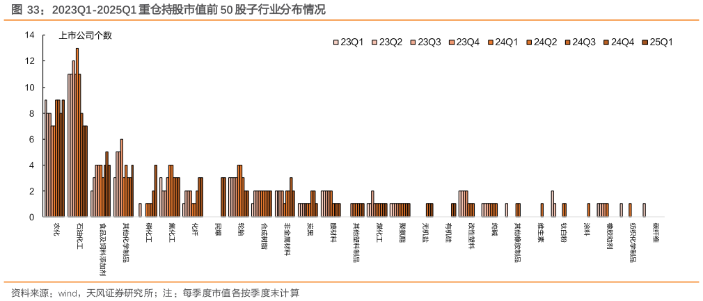 如何看待2023Q1-2025Q1 重仓持股市值前 50 股子行业分布情况