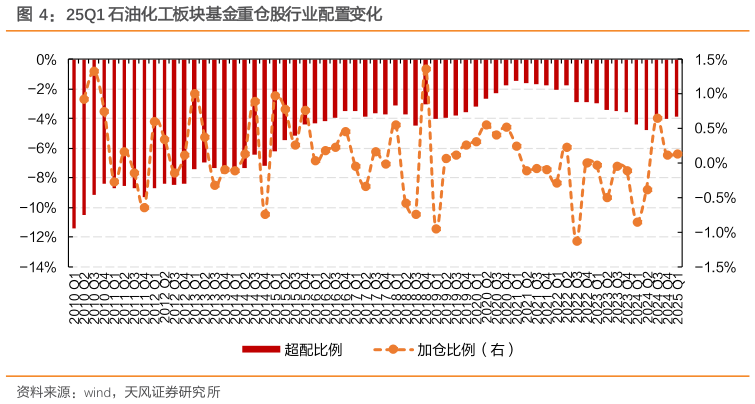 怎样理解25Q1 石油化工板块基金重仓股行业配置变化