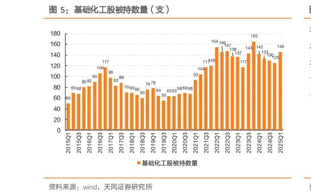 咨询大家基础化工股被持数量（支）