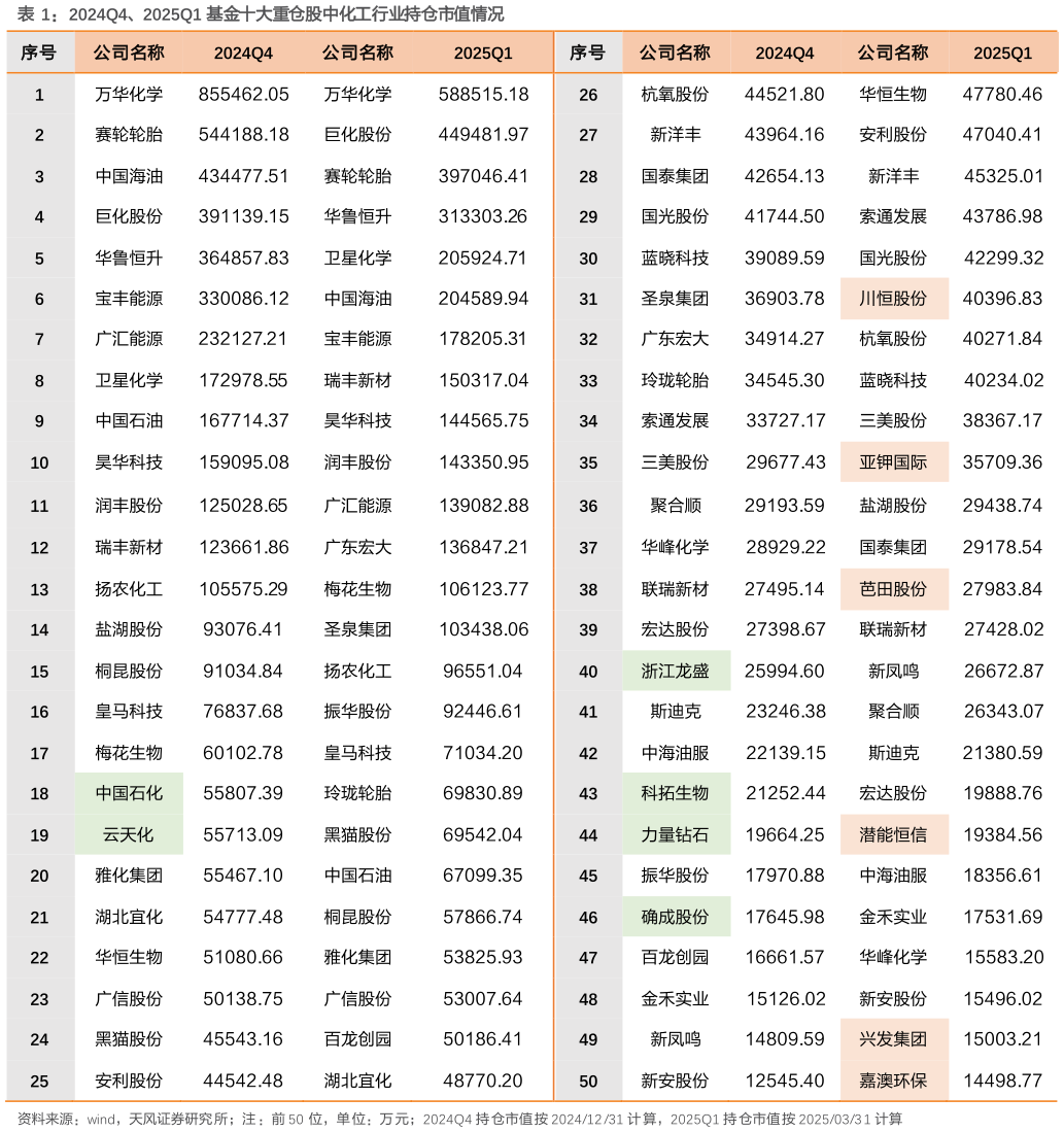 如何了解2024Q4、2025Q1 基金十大重仓股中化工行业持仓市值情况