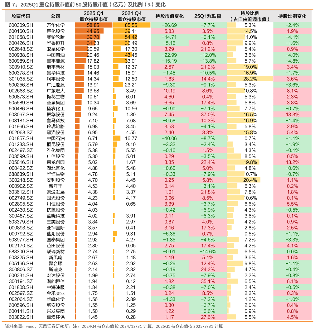想问下各位网友2025Q1 重仓持股市值前 50 股持股市值（亿元）及比例（%）变化
