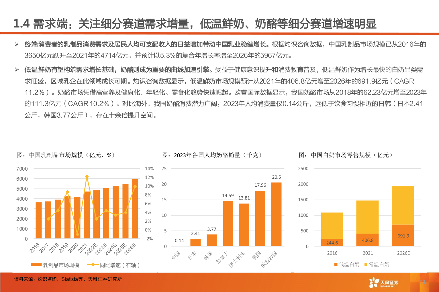 一起讨论下1.4 需求端：关注细分赛道需求增量，低温鲜奶、奶酪等细分赛道增速明显