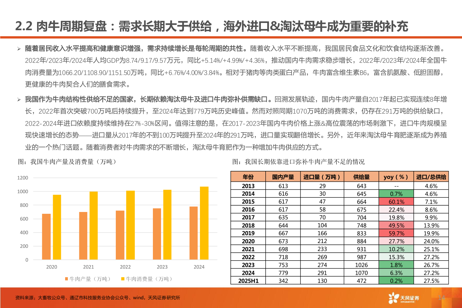 一起讨论下2.2 肉牛周期复盘：需求长期大于供给，海外进口&淘汰母牛成为重要的补充