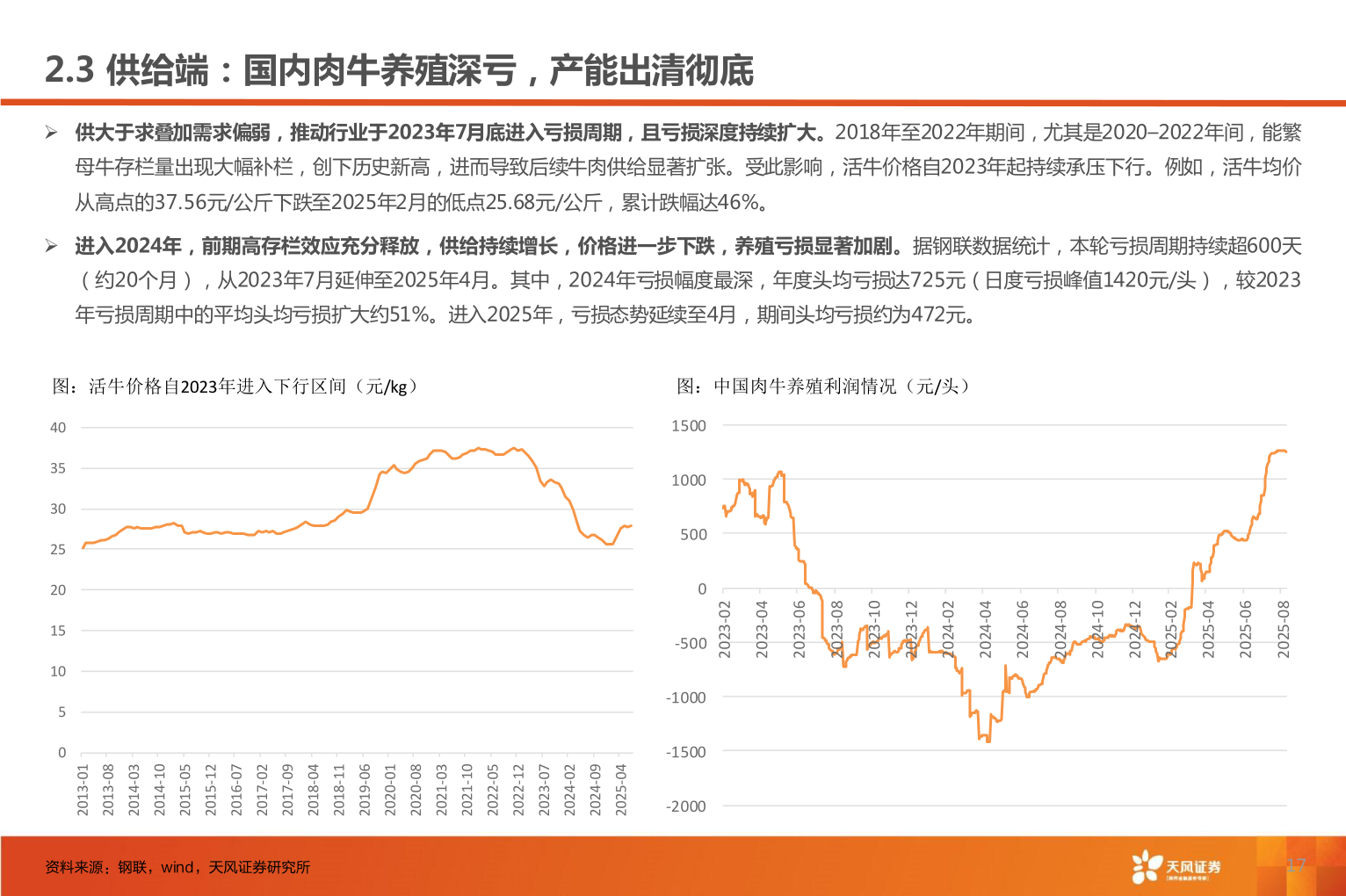 咨询下各位2.3 供给端：国内肉牛养殖深亏，产能出清彻底