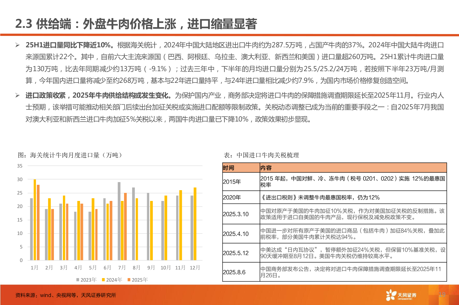我想了解一下2.3 供给端：外盘牛肉价格上涨，进口缩量显著