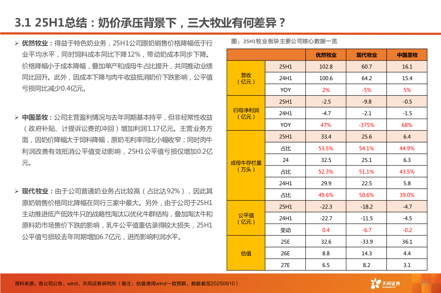 如何看待3.1 25H1总结：奶价承压背景下，三大牧业有何差异？