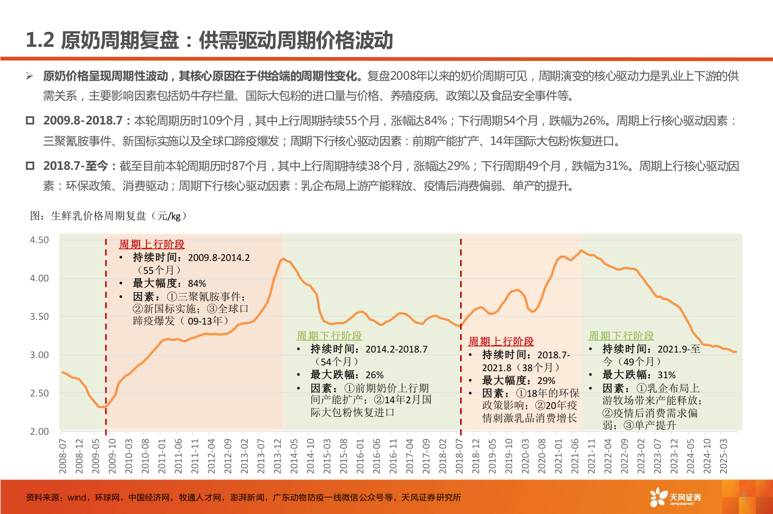 怎样理解1.2 原奶周期复盘：供需驱动周期价格波动