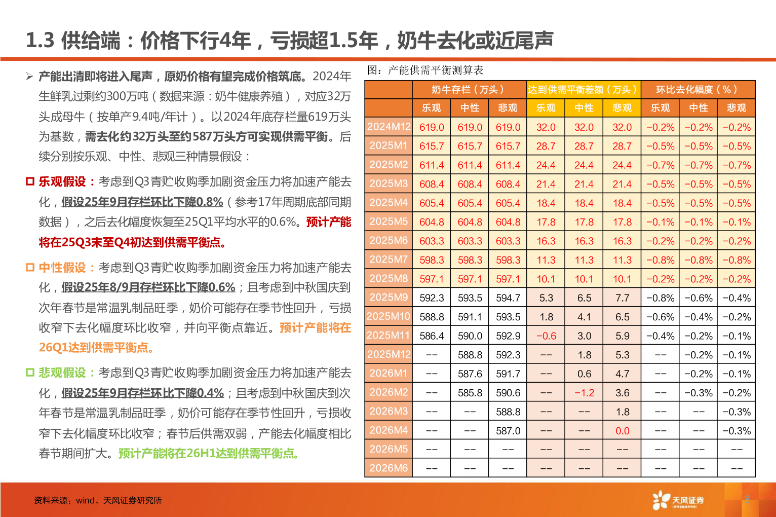 如何了解1.3 供给端：价格下行4年，亏损超1.5年，奶牛去化或近尾声