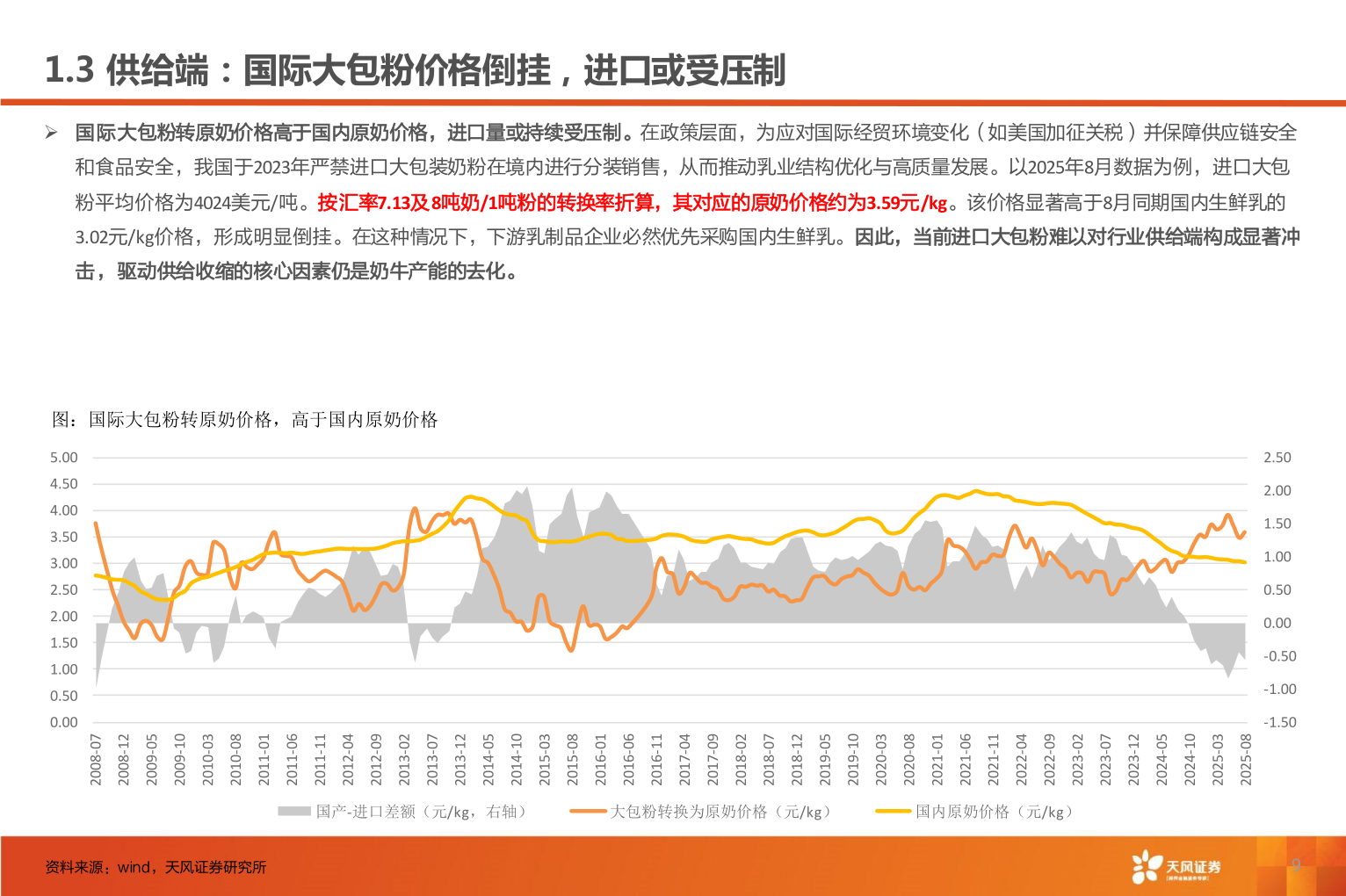 想问下各位网友1.3 供给端：国际大包粉价格倒挂，进口或受压制
