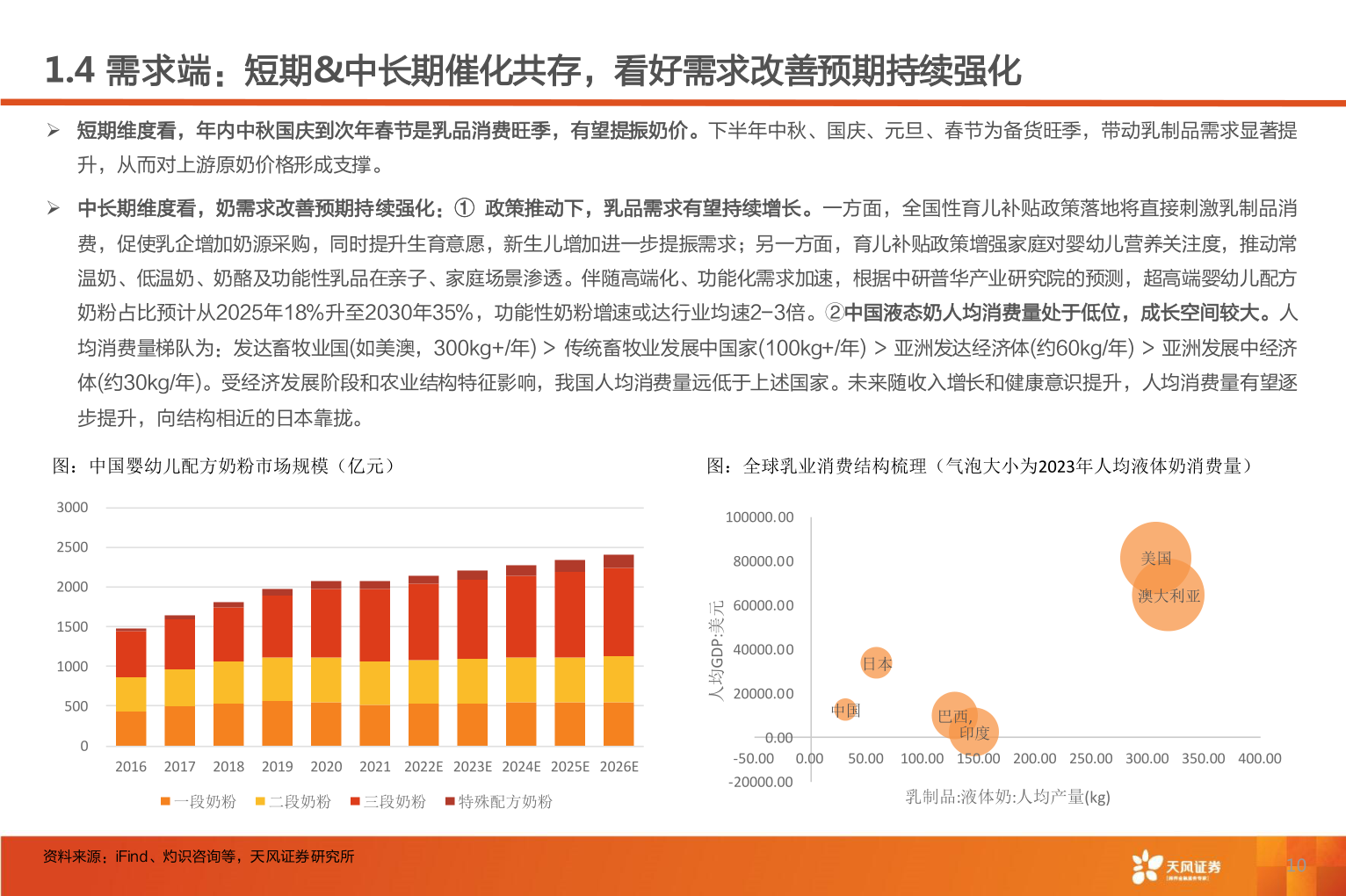 你知道1.4 需求端：短期&中长期催化共存，看好需求改善预期持续强化
