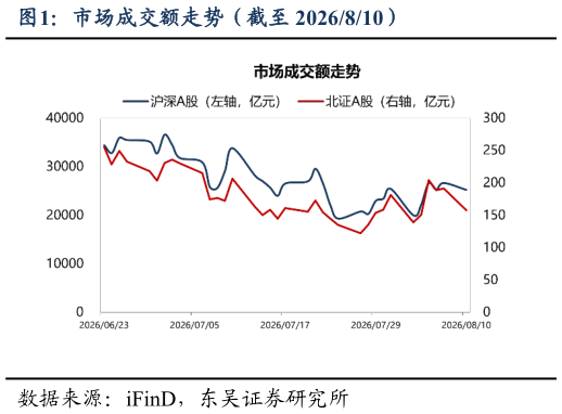 我想了解一下市场成交额走势（截至 2026810）