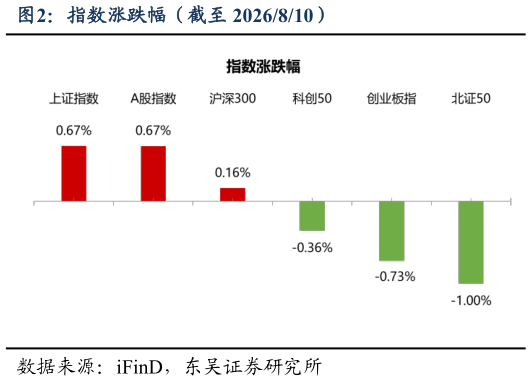 谁能回答指数涨跌幅（截至 2026810）
