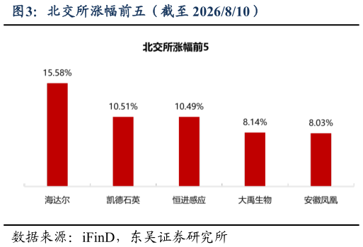 咨询大家北交所涨幅前五（截至 2026810）