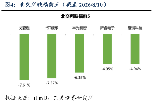 想问下各位网友北交所跌幅前五（截至 2026810）