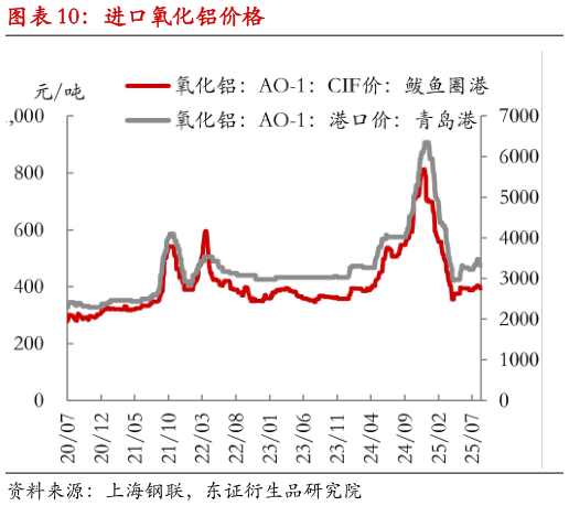 一起讨论下进口氧化铝价格