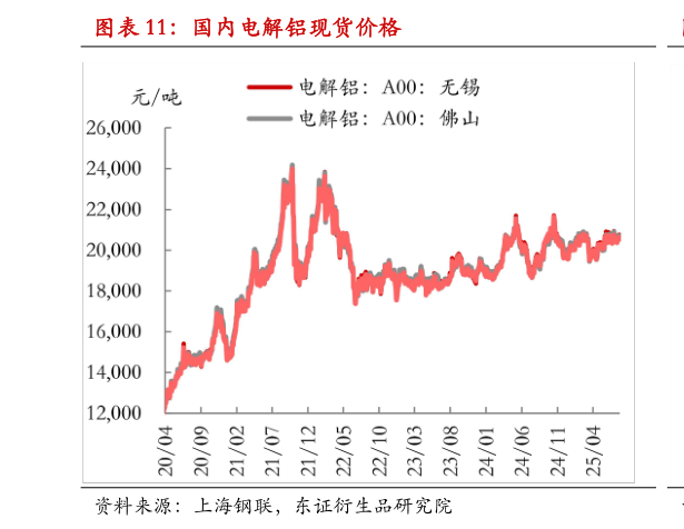 咨询大家国内电解铝现货价格