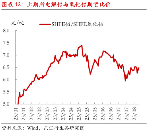 各位网友请教一下上期所电解铝与氧化铝期货比价