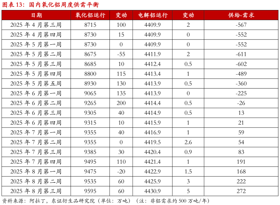 怎样理解国内氧化铝周度供需平衡