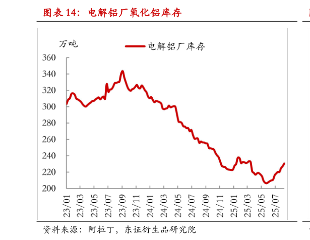 如何解释电解铝厂氧化铝库存