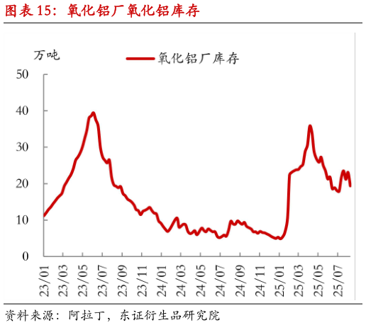 如何了解氧化铝厂氧化铝库存