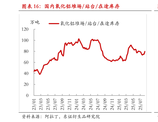我想了解一下国内氧化铝堆场站台在途库存