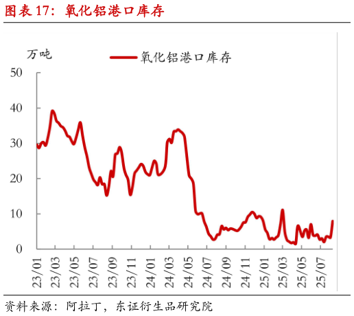 如何才能氧化铝港口库存